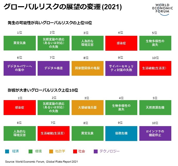 Global Risks Landscape 2021 Top Global Risks by Likelihood and by Impact