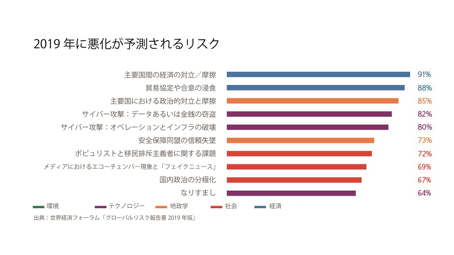 Top Risks Expected to Increase in 2019 Top Risks Expected to Increase in 2019