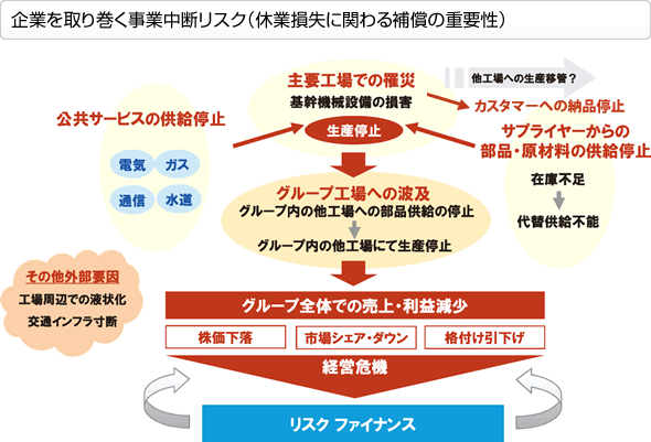 企業を取り巻く事業中断リスク(休業損失に関わる補償の重要性)