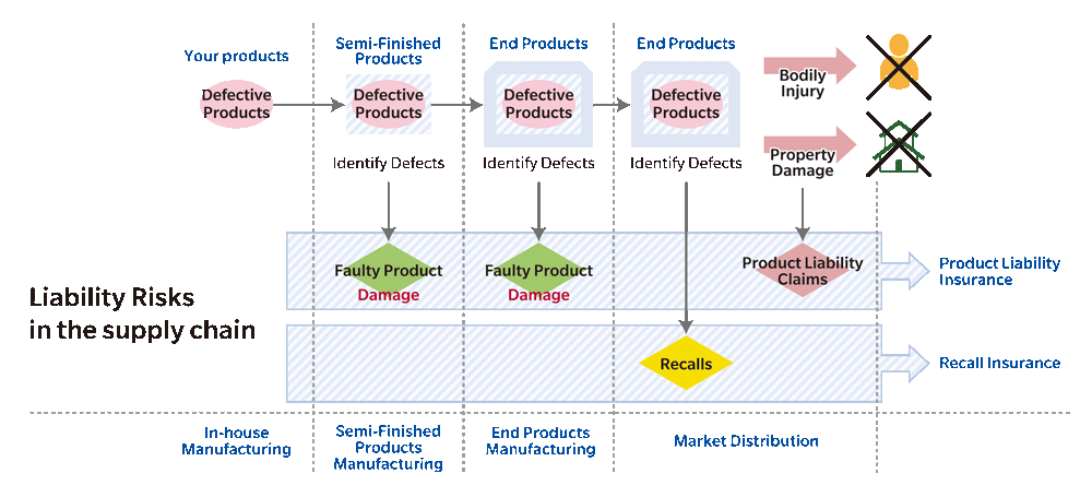 Liability Risks in the supply chain