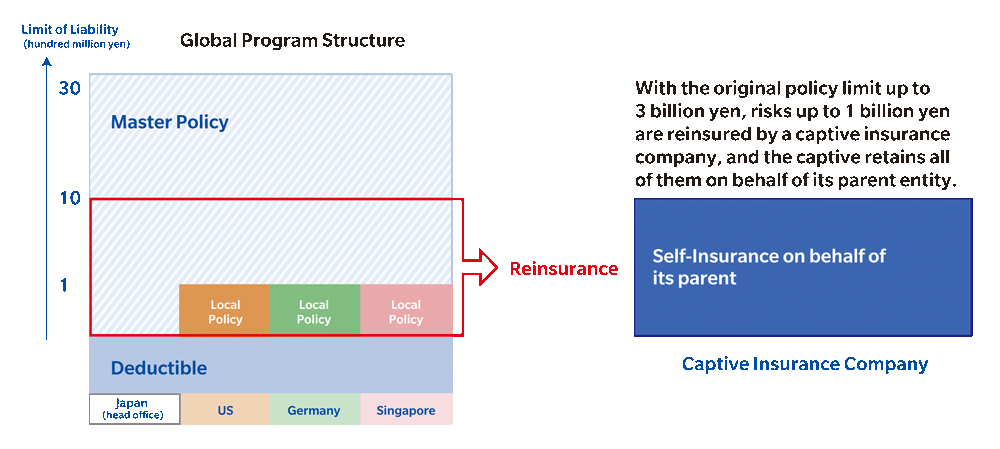 Global Program Structure