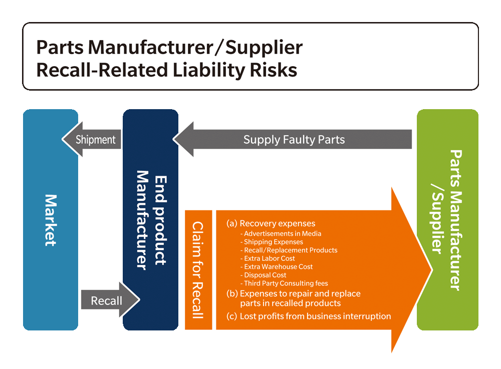 Parts Manufacturer / Supplier Recall Related Liability Risks