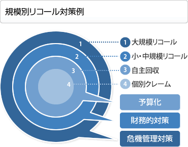 規模別リコール対策例