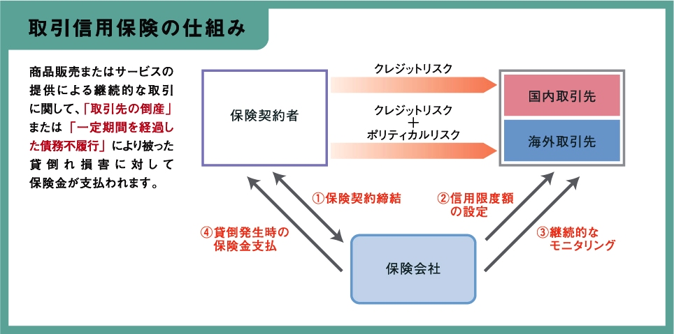 取引信用保険の仕組み