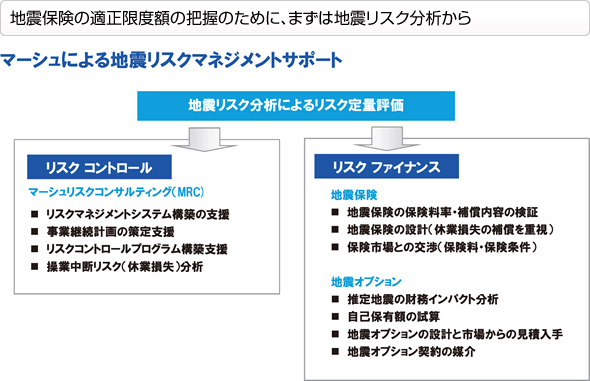 地震保険の適正限度額の把握のために、まずは地震リスク分析から