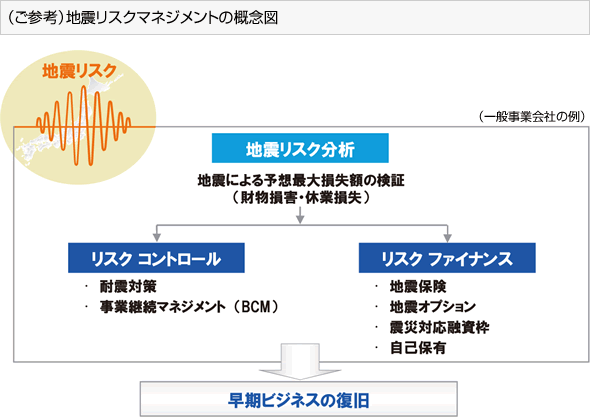 地震リスクマネジメントの概念図