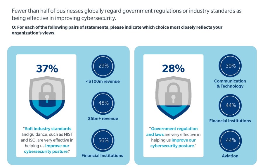 Image on left shows 37% of business surveyed responded “soft industry standards and guidance such as NIST and ISO, are very effective in helping us improve our cybersecurity posture.” Of these respondents 29% were over 100 million dollars in revenue; 48% with 5 billion dollars plus revenue; 56% financial institutions. Image on right shows – 28% of business surveyed responded “government regulation and laws are very effective in helping us improve our cybersecurity posture.” Of these respondents 39% communications & technology; 44% financial institutions; 44% aviation.
