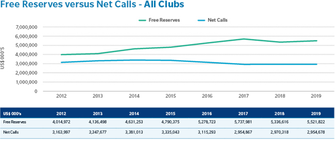 Marine chart Free Reserves Verses Net Calls - All Clubs Net incurred claims have risen in each of the past four financial years.