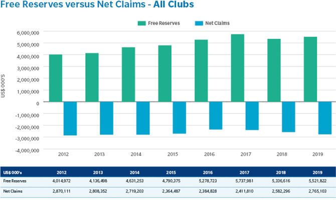 Free Reserves versus Net Claims - All Clubs Net income to the P&I clubs has been remarkably stable.