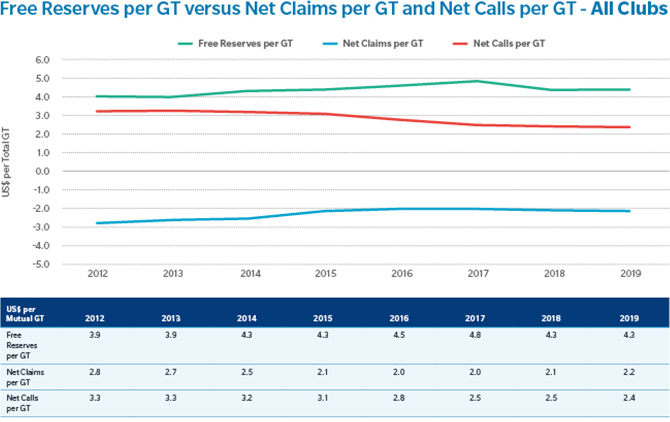 Free Reserves per GT versus Net Claims per GT and Net Calls per GT - All Clubs Larger vessels attract lower rates per gross tonnage (GT).