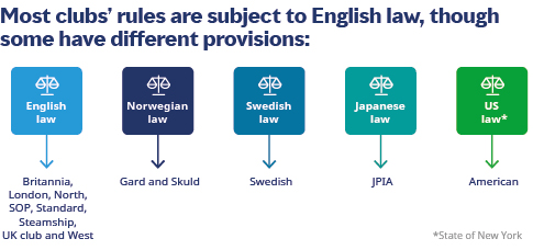 Most clubs’ rules are subject to English law, though some have different provisions: Most clubs’ rules are subject to English law, though some have different provisions