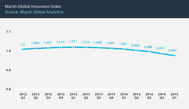 Marsh Global Insurance Index