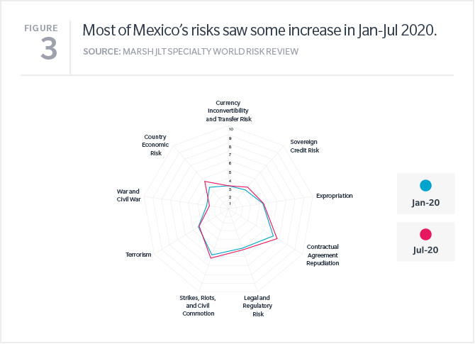 Mexico World Risk Reviews Map Most of Mexico saw some increase in Jan-July 2020