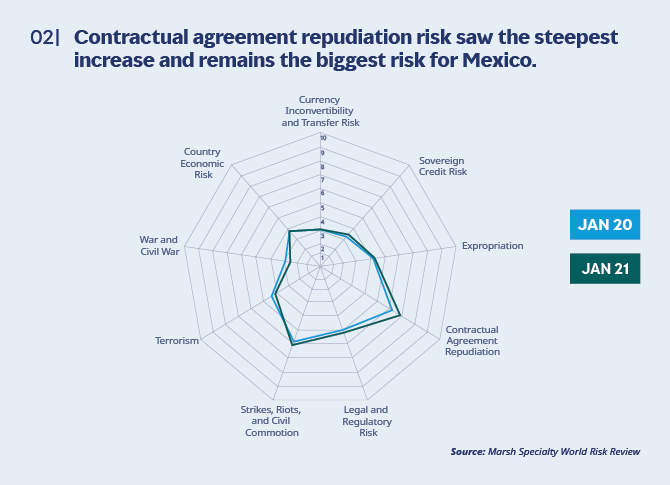 Mexico world risk review spider chart Contractual agreement repudiation risk saw the steepest increase and remains the biggest risk for Mexico