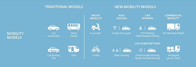 Mobility Models include: Traditional models (car ownership, mass transit, car leasing taxi, traing) and New Mobility Models such as micro-mobility (e-scooter, e-bike) ride hailing (single occupant, ride sharing) car sharing (P2P sharing, OEM truckload sharing) car subscriptions (OEM-backed sharing, dealer-backed sharing) and Commercial Mobility (on-demand freight and packaged goods, food)