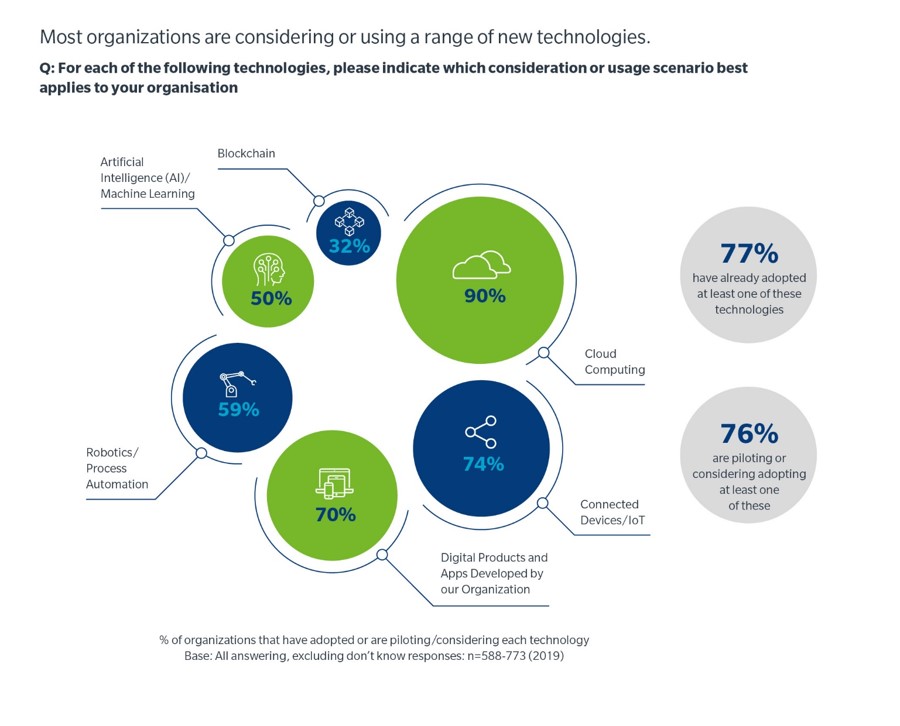 Most organizations are considering our using a range of new technologies Question: For each of the following technologies, please indicate which consideration or usage scenario best applies to your organization. Artificial Intelligence/Machine Learning – 50% Blockchain – 32% Robotics/Process Automation – 59% Digital Products and Apps Developed by our Organization – 70% Connected Devices/loT – 74% Cloud Computing – 90% 77% have already adopted at least one of these technologies 76% are piloting or considering adopting at least one of these % of organizations that have adopted or are piloting/considering each technology Base: All answering, excluding don’t know responses: n=588-773 (2019)