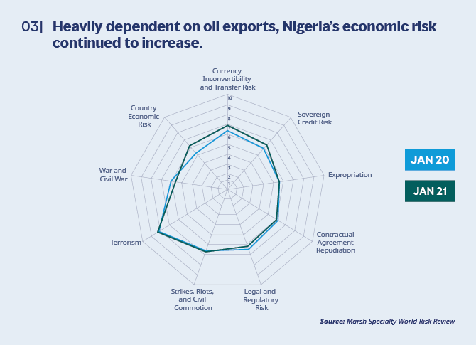 Nigeria world risk review spider chart Heavily dependent on oil export, Nigeria's economy risk continued to increase