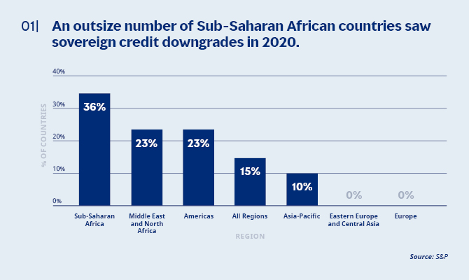Graph for countries with sovereign credit downgrade An outsize number of Sub-Saharan African countries saw sovereign credit downgrade in 2020