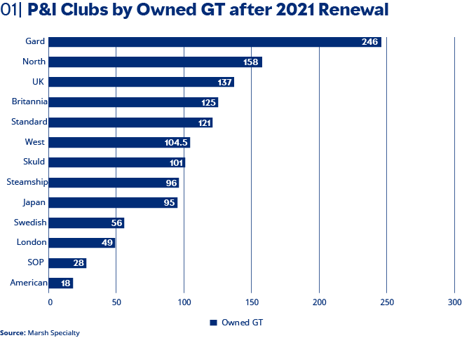P&I Clubs by Owned GT after 2021 Renewal
