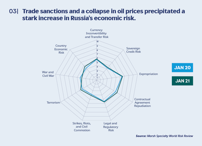 Russia world risk review spider chart Trade sanctions and a collapse in oil prices precipitated a stark increase in Russia's economic risk