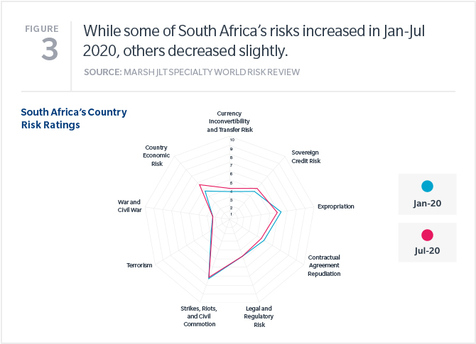 South Africa world risk review spider chart Some of South Africa’s risks increased in Jan-July 2020.