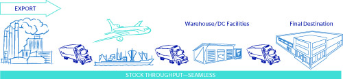 Stock Throughput Diagram