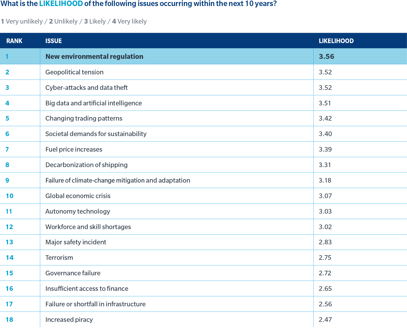 What is the LIKELIHOOD of the following issues occurring within the next 10 years? 1 Very unlikely / 2 Unlikely / 3 Likely / 4 Very likely 1 New environmental regulation 3.56 2 Geopolitical tension 3.52 3 Cyber-attacks and data theft 3.52 4 Big data and artificial intelligence 3.51 5 Changing trading patterns 3.42 6 Societal demands for sustainability 3.4 7 Fuel price increases 3.39 8 Decarbonization of shipping 3.31 9 Failure of climate-change mitigation and adaptation 3.18 10 Global economic crisis 3.07 11 Autonomy technology 3.03 12 Workforce and skill shortages 3.02 13 Major safety incident 2.83 14 Terrorism 2.75 15 Governance failure 2.72 16 Insufficient access to finance 2.65 17 Failure or shortfall in infrastructure 2.56 18 Increased piracy 2.47