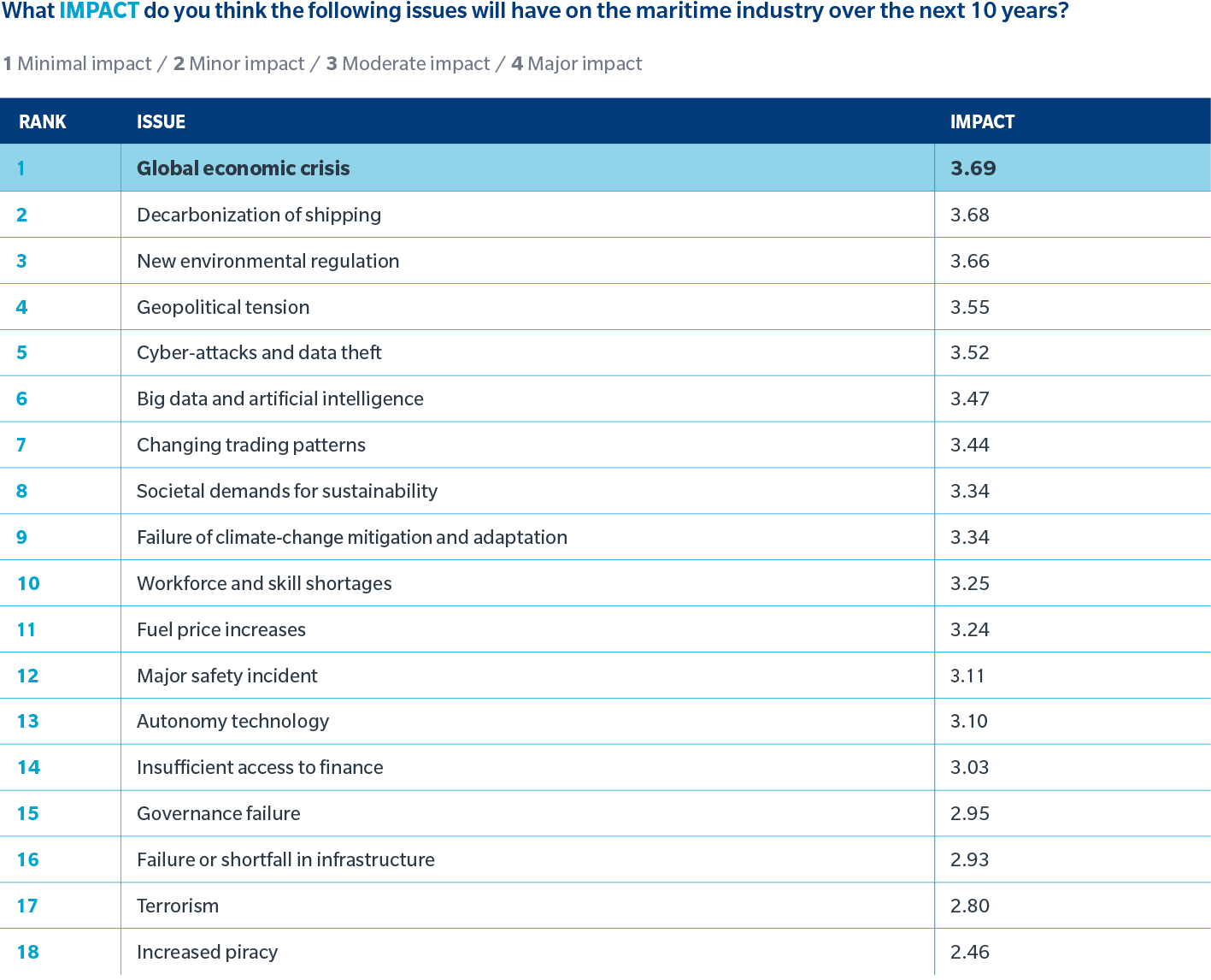 Ranking Table of issues impacting the maritime industry 1 Very unlikely / 2 Unlikely / 3 Likely / 4 Very likely 1 Global economic crisis 3.69 2 Decarbonization of shipping 3.68 3 New environmental regulation 3.66 4 Geopolitical tension 3.55 5 Cyber-attacks and data theft 3.52 6 Big data and artificial intelligence 3.47 7 Changing trading patterns 3.44 8 Societal demands for sustainability 3.34 9 Failure of climate-change mitigation and adaptation 3.34 10 Workforce and skill shortages 3.25 11 Fuel price increases 3.24 12 Major safety incident 3.11 13 Autonomy technology 3.10 14 Insufficient access to finance 3.03 15 Governance failure 2.95 16 Failure or shortfall in infrastructure 2.93 17 Terrorism 2.80 18 Increased piracy 2.46