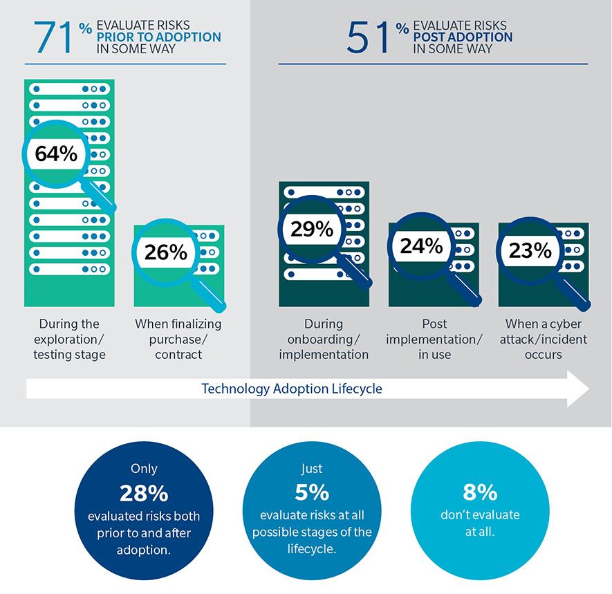 Through the technology adoption lifecycle 71% evaluate risks prior to adoption in some way. 64%During the exploration/testing stage while the remaining 26% When finalizing purchase/contract.  Another group through the technology adoption lifecycle 51% evaluate risks post adoption in some way. 29% During onboarding/implementation; 24% Post implementation/in use; 23% When a cyber-attack/incident occurs.  While other groups responded; Only 28% evaluated risks both prior to and after adoption; Just 5% evaluate risks at all possible stages of the lifecycle; 8% don’t evaluate at all.
