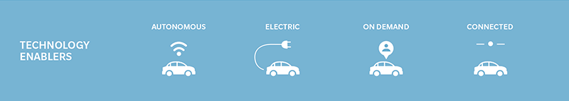 Technology enablers include Autonomous, Electric, On Demand and Connected