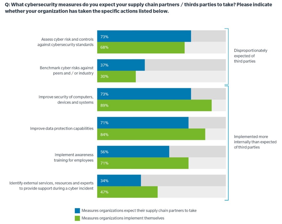 What cybersecurity measures do you expect your supply chain partners/thirds parties to take? Please indicate whether your organization has taken the specific action listed below. Assess cyber risk and controls against cybersecurity standards (Disproportionately expected of third parties) 73% Measures organizations expect their supply chain partners to take 68% Measures organizations implement themselves Benchmark cyber risks against peers and or industry (Disproportionately expected of third parties) 37% Measures organizations expect their supply chain partners to take 30% Measures organizations implement themselves Improve security of computers, devices and systems (Implemented more internally than expected of third parties) 73% Measures organizations expect their supply chain partners to take 89% Measures organizations implement themselves Improve data protection capabilities (Implemented more internally than expected of third parties) 71% Measures organizations expect their supply chain partners to take 84% Measures organizations implement themselves Implement awareness training for employees (Implemented more internally than expected of third parties) 56% Measures organizations expect their supply chain partners to take 71% Measures organizations implement themselves Identify external services, resources and experts to provide support during a cyber incident (Implemented more internally than expected of third parties) 34% Measures organizations expect their supply chain partners to take 47% Measures organizations implement themselves