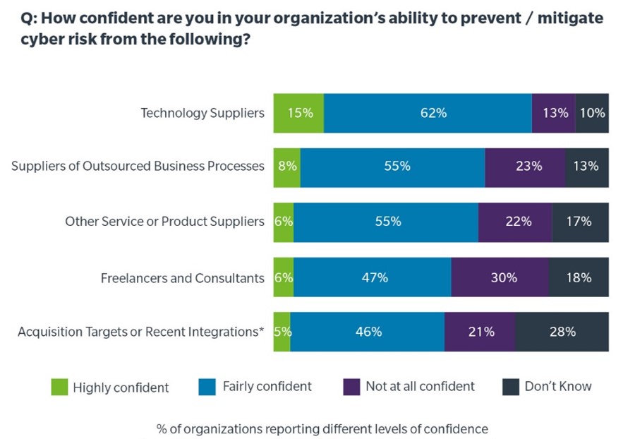 How Confident are you in your organization’s ability to prevent/mitigate cyber risk from the following? Technology Suppliers 15% Highly Confident, 62% Fairly Confident, 13% Not at all confident, 10% Don’t know Suppliers of Outsourced Business Processes 8% Highly Confident, 55% Fairly Confident, 23% Not at all confident, 13% Don’t know Other Service or Product Suppliers 6% Highly Confident, 55% Fairly Confident, 22% Not at all confident, 17% Don’t know Freelancers and Consultants 6% Highly Confident, 47% Fairly Confident, 30% Not at all confident, 18% Don’t know Acquisition Targets or Recent Integration* 5% Highly Confident, 46% Fairly Confident, 21% Not at all confident, 28% Don’t know % or organizations reporting different levels of confidence