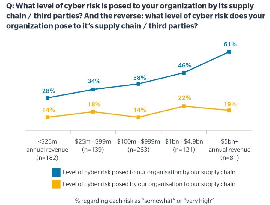 . What level of cyber risk is posed to your organization by its supply chair/third parties? And the reverse: what level of cyber risk does your organization pose to it’s supply chair/third parties? Level of cyber risk posed to our organization by our supply chain 28% - <$25million annual revenue (n=182) 34% - $25m-99 million (n=139) 38% - $100m - $999 million (n=263) 46% - $1billion - $4.9 billion (n-121) 61% - $5billion + annual revenue (n=81) Level of cyber risk posed by our organization to our supply chain 14% - <$25million annual revenue (n=182) 18% - $25m-99 million (n=139) 14% - $100m - $999 million (n=263) 22% - $1billion - $4.9 billion (n-121) 19% - $5billion + annual revenue (n=81) % regarding each risk is “somewhat” or “very High”
