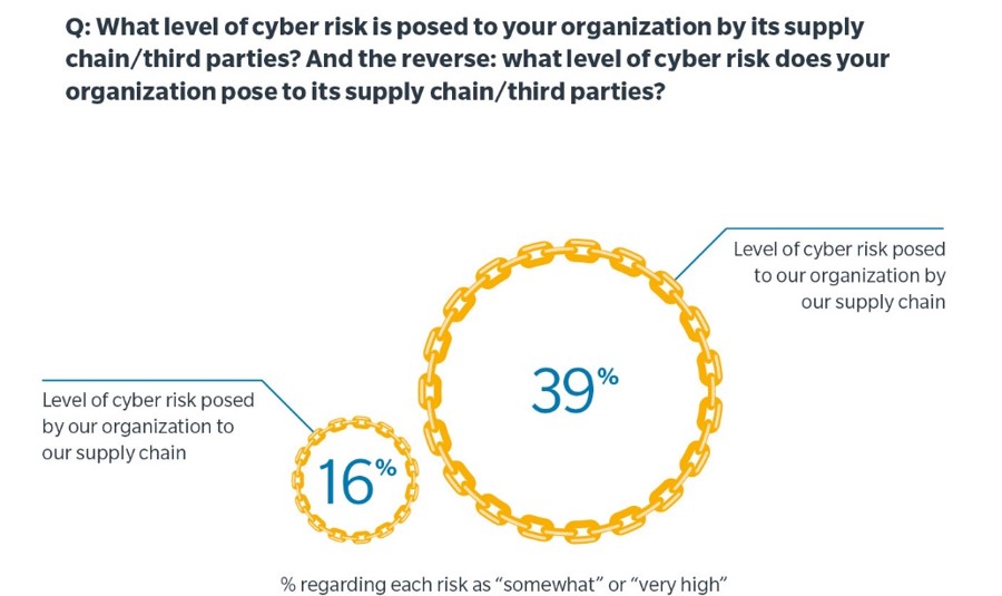 What level of cyber risk is posed to your organization by its supply chain/third parties? And the reverse: what level of cyber risk does your organization pose to its supply chair/third parties? Level of cyber risk pose by our organization to our supply chair 16% Level of cyber risk posed to our organization by our supply chain 39% % regarding each risk as “somewhat” or “very high”