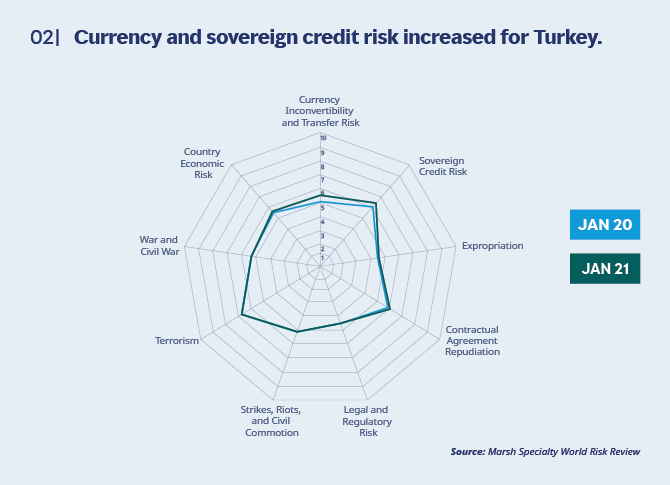 Turkey world risk review spider chart Currency and sovereign credit risk increased for Turkey