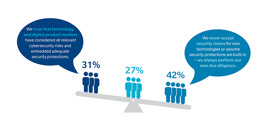 31% identified with "We trust that technology and digital product vendors have considered all relevant cybersecurity risks and embedded adequate security protections." While the remaining 42% identified with "We never accept security claims for new technologies or assume security protections are built-in − we always perform our 31% own due diligence." the remaining 27% were somewhere in between these two statements.