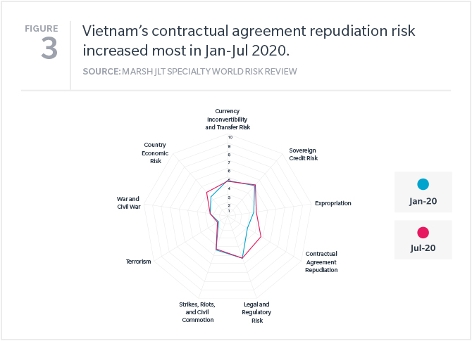 Nigeria world risk review spider chart Vietnam’s contractual agreement repudiation risk increased most in Jan-Jul 2020.