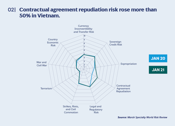 Viet Nam world risk review spider chart Contractual agreement repudiation risk rose more than 50% in Viet Nam