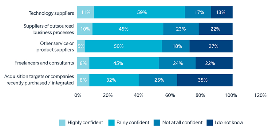 Technology suppliers: 11% Highly confident;59%  Fairly confident; 17% Not at all confident; 13% I do not know. Suppliers of outsourced business processes: 10% Highly confident; 45% Fairly confident; 23% Not at all confident; 22% I do not know. Other service or product suppliers: 5% Highly confident; 50% Fairly confident; 18% Not at all confident; 27% I do not know. Freelancers and consultants: 8% Highly confident; 45% Fairly confident; 24% Not at all confident; 22% I do not know. Acquisition targets or companies recently purchased / integrated: 8% Highly confident; 32% Fairly confident; 25% Not at all confident;35% I do not know.