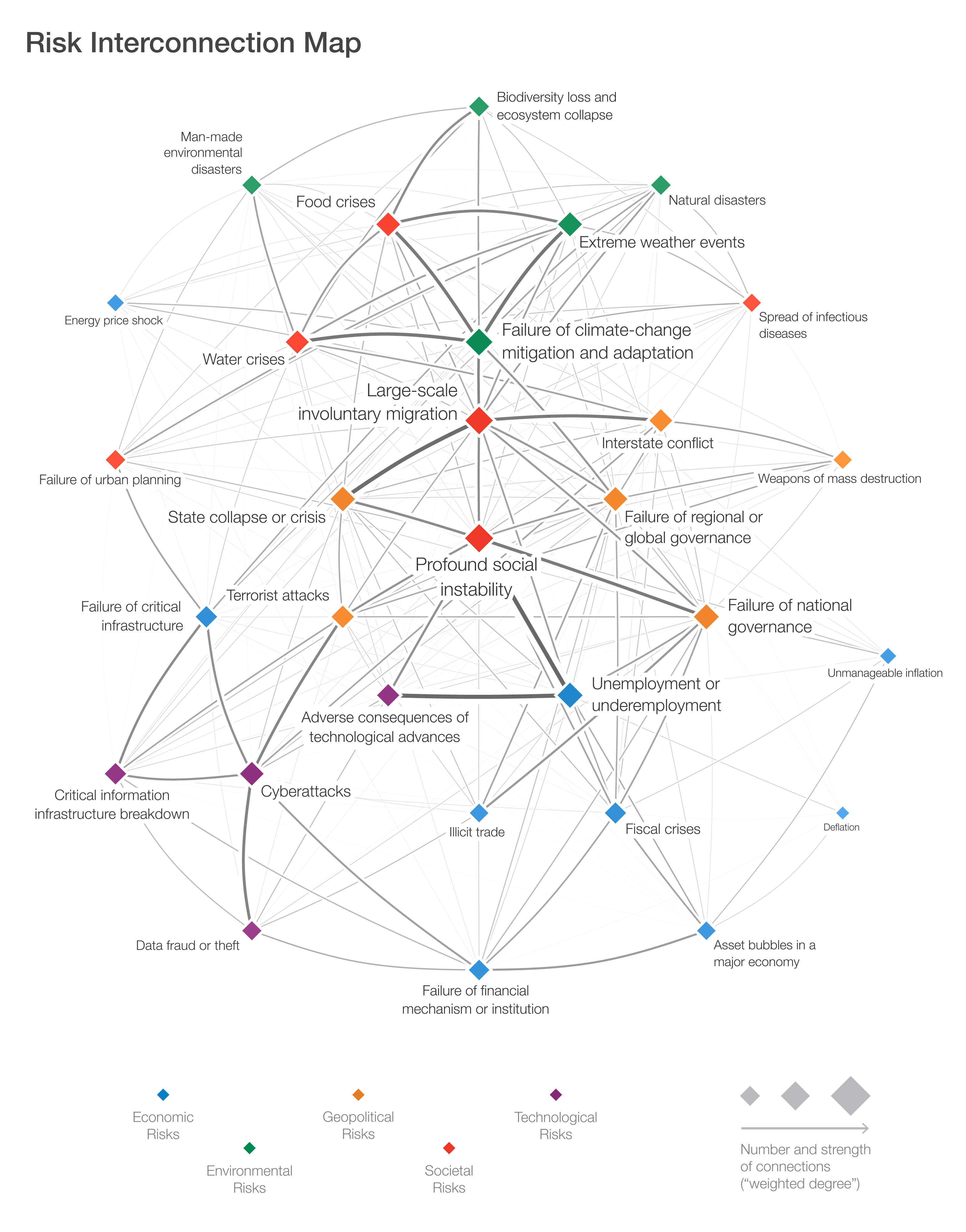WEF Global Risk Report Risk Interconnection Map