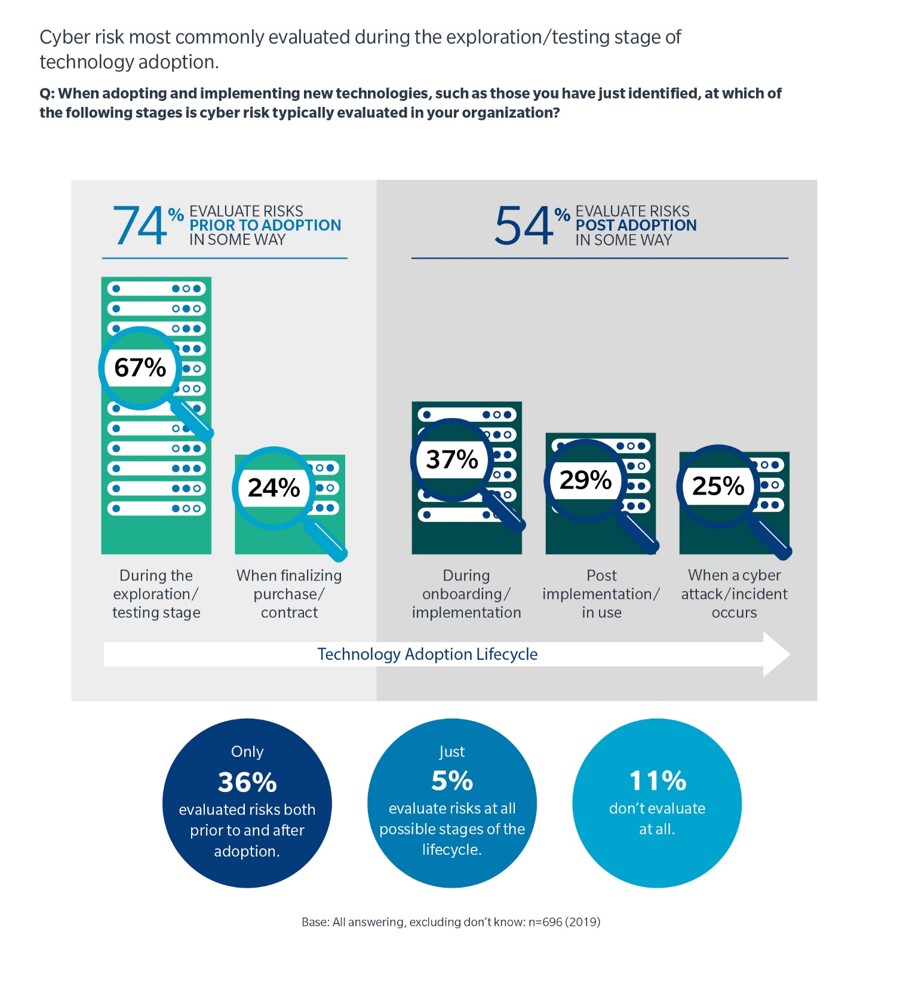 Cyber Risk most commonly evaluated during the exploration/testing stage of technology adoption. Question: When adopting and implementing new technologies, such as those you have just identified, at which of the following stages is cyber risk typically evaluated in your organizations? Technology Adoption Lifecycle 74% Evaluate risk prior to adoption in some way 67% During the exploration/testing stage 24% When finalizing purchase/contract 54% Evaluate risks post adoption in some way 37% During onboarding/implementation 29% Post implementation/in use 25% When a cyber attack/incident occurs Only 36% evaluated risks both prior to and after adoption. Just 5% evaluate risks at all possible stages of the lifecycle 11% don’t evaluate at all Base: All answering, excluding don’t know: n=696 (2019)