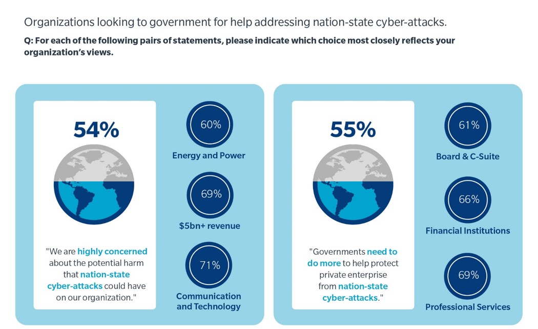Image on left shows - 54% of business surveyed responded "we are highly concerned about the potential harm that nation-state cyber-attacks could have on our organization." Of these responses 60% were energy and power; 69% $5 billion plus revenue; 71% communication and technology. Image on right shows - 55% of business surveyed responded “governments need to do more to help protect private enterprise from a nation-state cyber-attacks.” 61% board & C-suite; 66% financial institutions; 69% professional services.