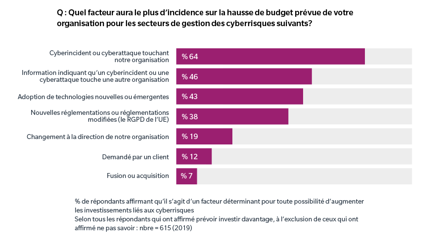 Which factor will have the biggest impact on your organization's planned increase in budget allocation for the following areas of cyber risk management? A cyber incident/attack on our organization 64%, News of cyber incident/attack on another organization 46%, Adoption of new or emerging technologies 43%, New or changing Regulations (such as the EU GDPR) 38%, Change in leadership in our organization 19%, Required by a key customer 12%, Experiencing a merger or acquisition 7%, Legend % selecting as a driver for any area of increased cyber risk investment. Base: All answers $ stating they plan to invest more, excluding don't know responses: n=615 (2019)