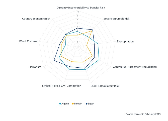 This is an example of the world risk review chart