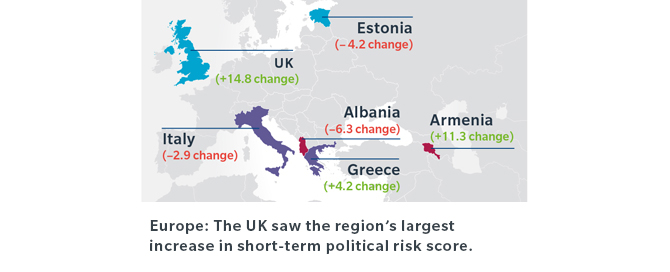 Europe: The UK saw the region’s largest increase in short-term political risk score. Europe: The UK saw the region’s largest increase in short-term political risk score.