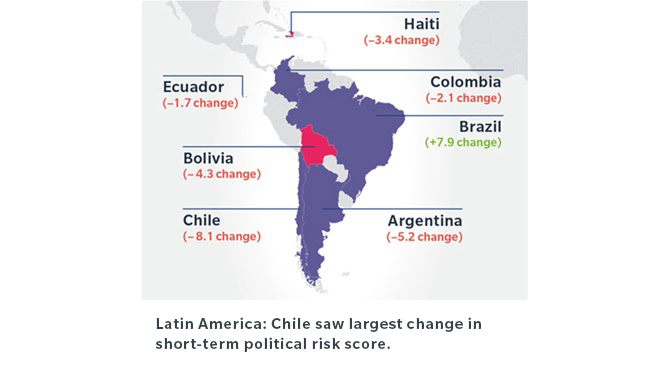 Latin America: Chile saw largest change in short-term political risk score. Latin America: Chile saw largest change in short-term political risk score.